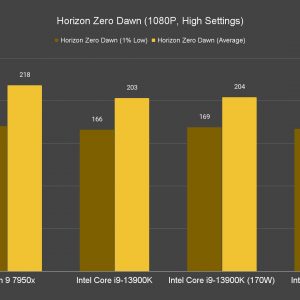 Horizon Zero Dawn 1080P High Settings