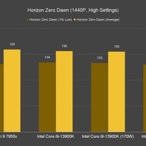 Horizon Zero Dawn 1440P High Settings