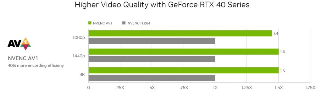 NVIDIA GeForce RTX 40 Series NVENC AV1 vs H.264