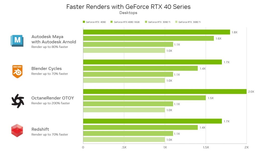 NVIDIA GeForce RTX 40 Series in 3D Rendering Results