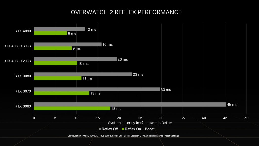 NVIDIA Reflex latency improvements on Overwatch 2 1