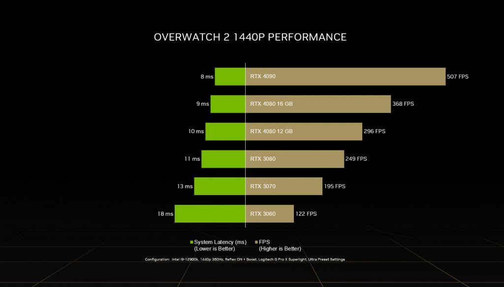 NVIDIA Reflex latency improvements on Overwatch 2 2