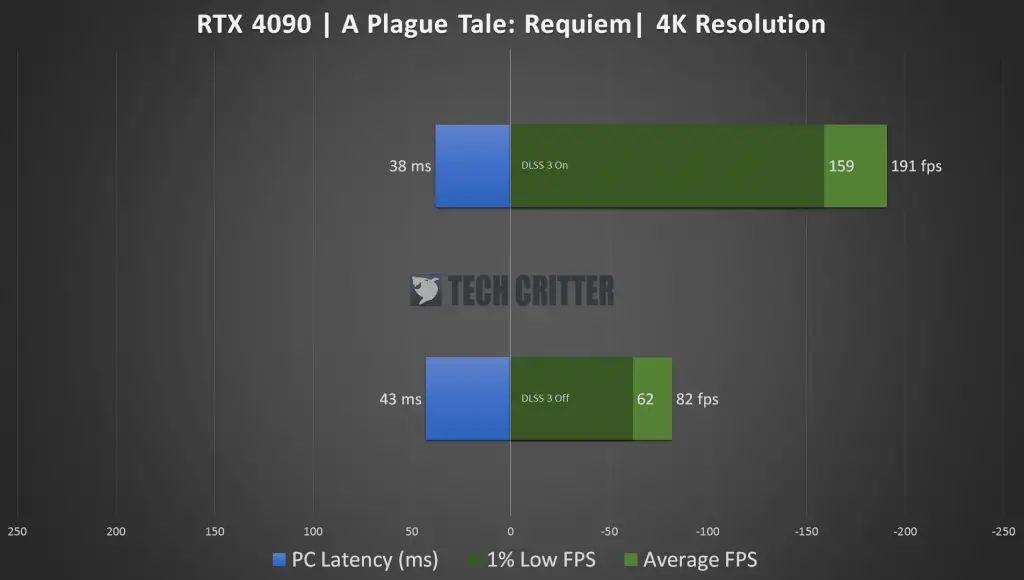 RTX 4090 A Plague Tale Requiem