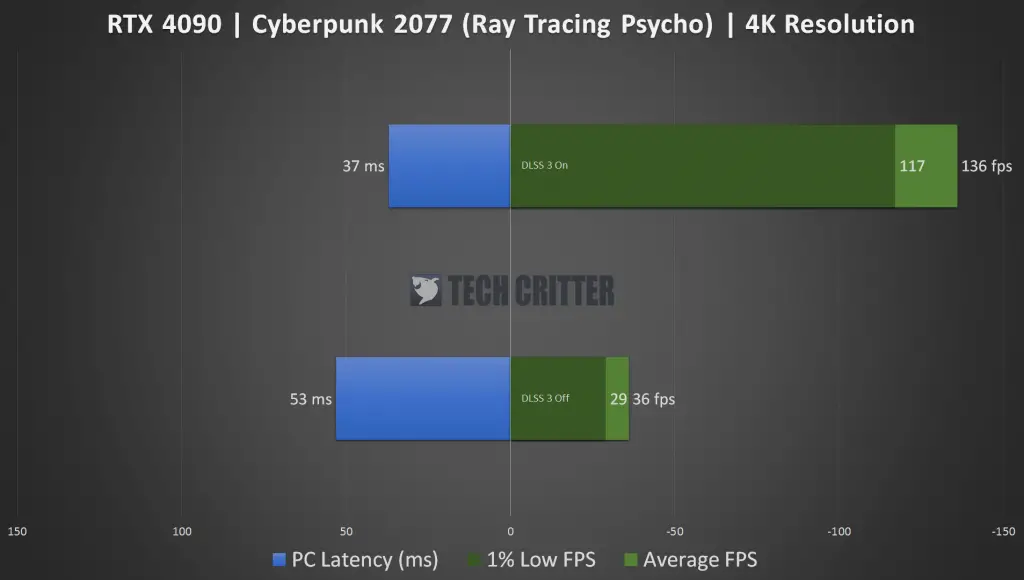 RTX 4090 Cyberpunk 2077 RT Psycho