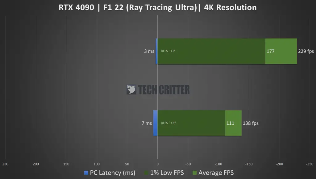 F1 22 - VR Benchmark Pimax RTX 4090