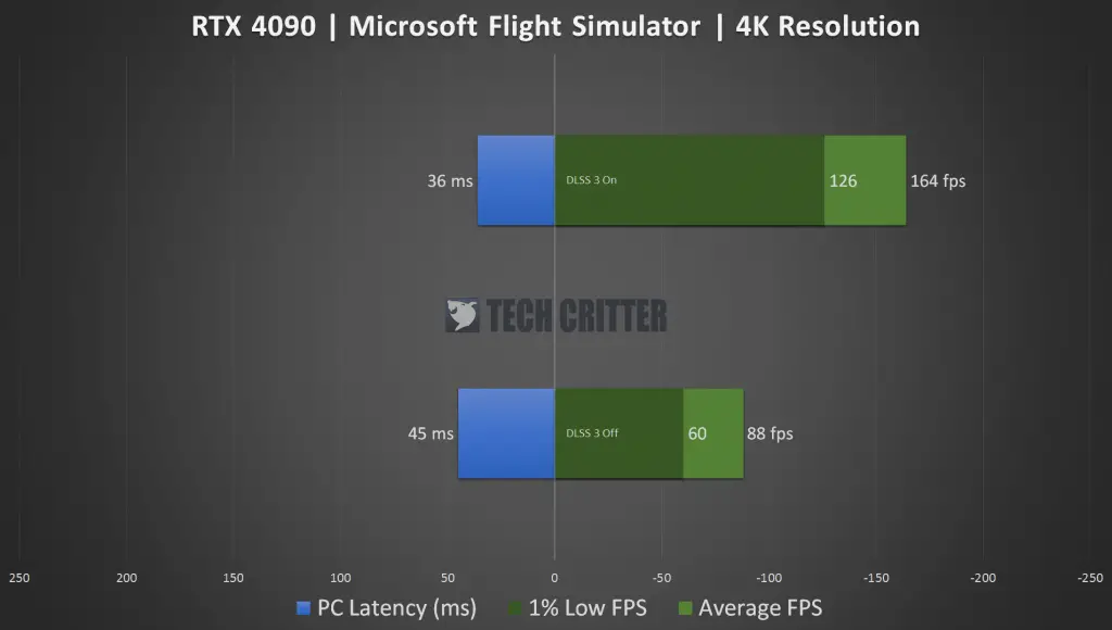 RTX 4090 Microsoft Flight Simulator