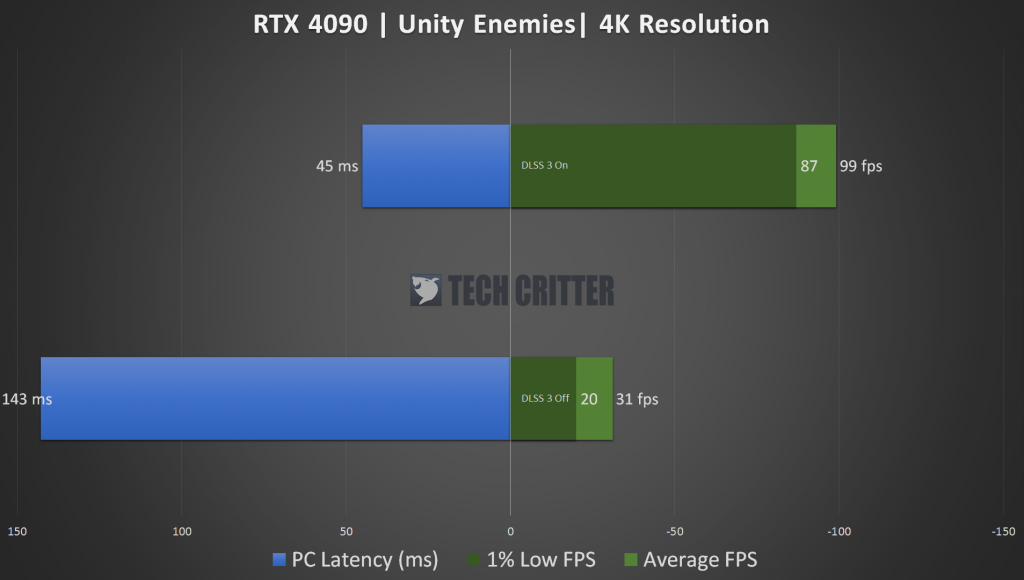 RTX 4090 Unity Enemies
