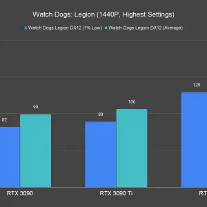 Watch Dogs Legion 1440P Highest Settings