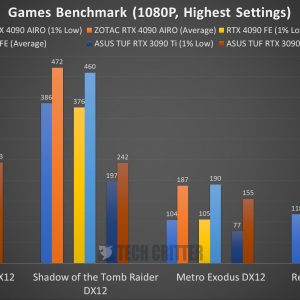 Zotac RTX 4090 Amp Extreme Airo Benchmark 1080p PT1