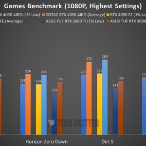 ZOTAC RTX 4090 AMP Extreme Airo Benchmark 1080p PT2