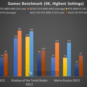 Zotac RTX 4090 Amp Extreme Airo Benchmark 4K PT1