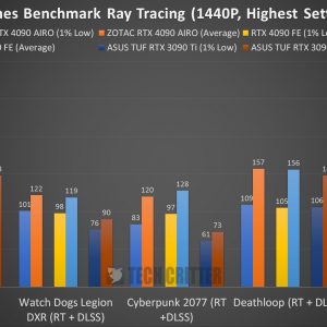 ZOTAC RTX 4090 AMP Extreme Airo Benchmark Ray Tracing 1440p PT2