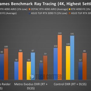 ZOTAC RTX 4090 AMP Extreme Airo Benchmark Ray Rating Rating 4K Pt1