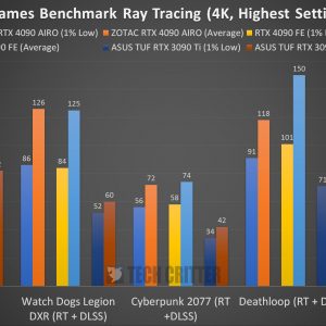 ZOTAC RTX 4090 AMP Extreme Airo Benchmark Ray Tracing 4K PT2