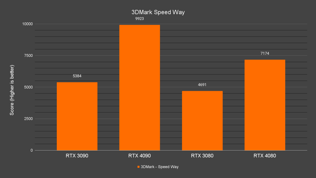3DMark Speed Way