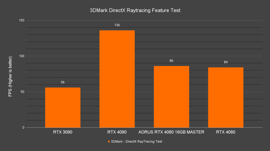 AORUS GeForce RTX 4080 16GB Master 3DMark DirectX Raytracing Feature Test