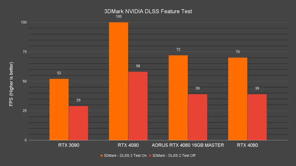 AORUS GeForce RTX 4080 16GB Master 3DMark NVIDIA DLSS Feature Test