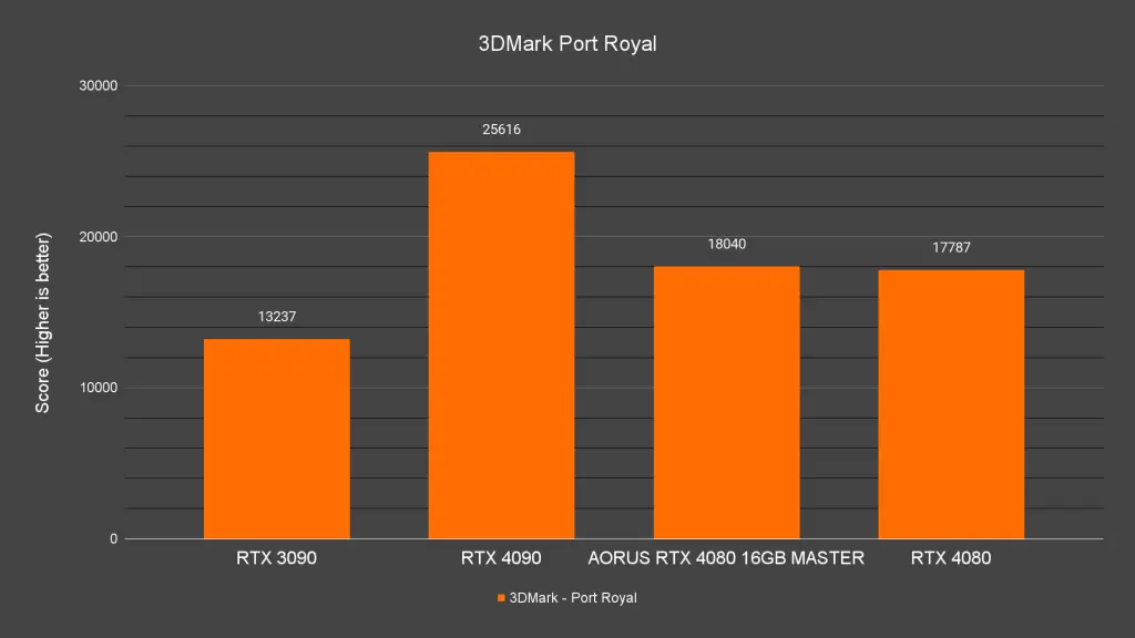 AORUS GeForce RTX 4080 16GB Master 3DMark Port Royal