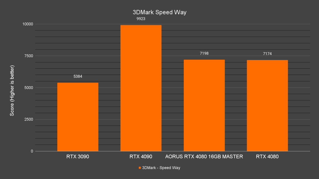 AORUS GeForce RTX 4080 16GB Master 3DMark Speed Way
