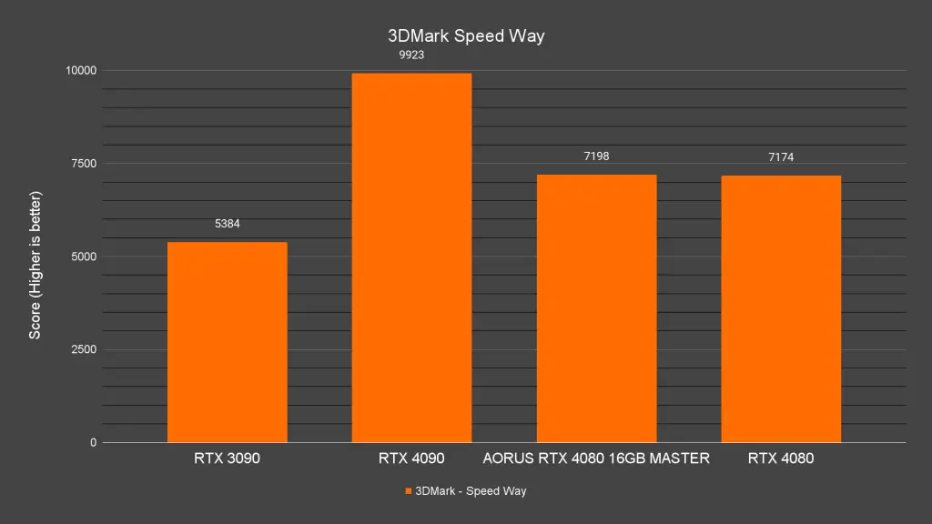 AORUS GeForce RTX™ 4080 16GB MASTER Key Features