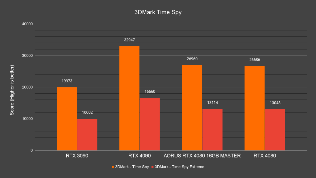 AORUS GeForce RTX 4080 16GB Master 3DMark Time Spy