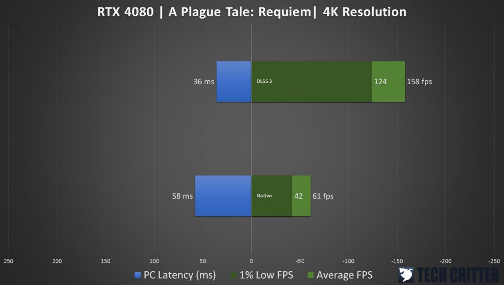 AORUS GeForce RTX 4080 16GB Master A Plague Tale Requiem DLSS 3