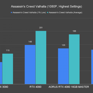 AORUS GeForce RTX 4080 16GB Master Assassins Creed Valhalla 1080P Highest Settings