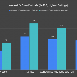 AORUS GeForce RTX 4080 16GB Master Assassins Creed Valhalla 1440P Highest Settings