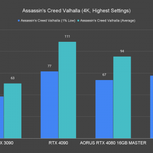 AORUS GeForce RTX 4080 16GB Master Assassins Creed Valhalla 4K Highest Settings