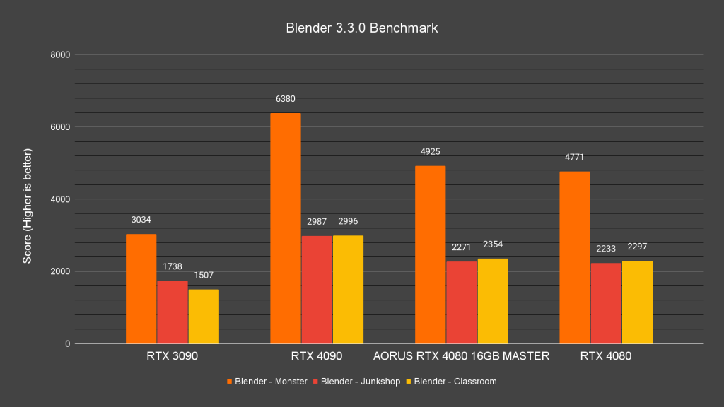 AORUS GeForce RTX 4080 16GB Master Blender 3.3.0 Benchmark