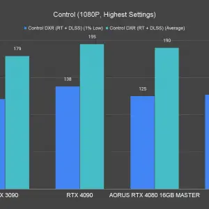 AORUS GeForce RTX 4080 16GB Master Control 1080P Highest Settings Ray Tracing