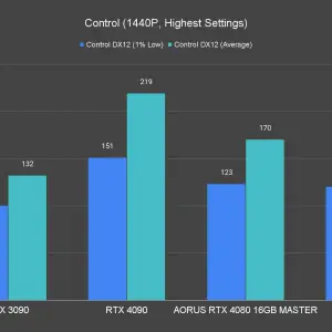 AORUS GeForce RTX 4080 16GB Master Control 1440P Highest Settings