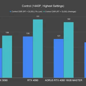 AORUS GeForce RTX 4080 16GB Master Control 1440P Highest Settings Ray Tracing