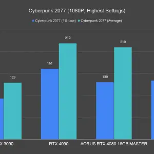 AORUS GeForce RTX 4080 16GB Master Cyberpunk 2077 1080P Highest Settings