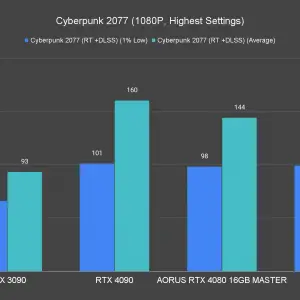 AORUS GeForce RTX 4080 16GB Master Cyberpunk 2077 1080P Highest Settings Ray Tracing