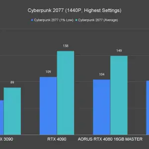 AORUS GeForce RTX 4080 16GB Master Cyberpunk 2077 1440P Highest Settings