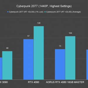 AORUS GeForce RTX 4080 16GB Master Cyberpunk 2077 1440P Highest Settings Ray Tracing