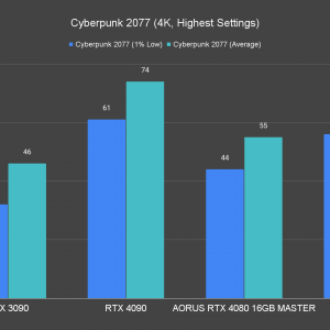 AORUS GeForce RTX 4080 16GB Master Cyberpunk 2077 4K Highest Settings