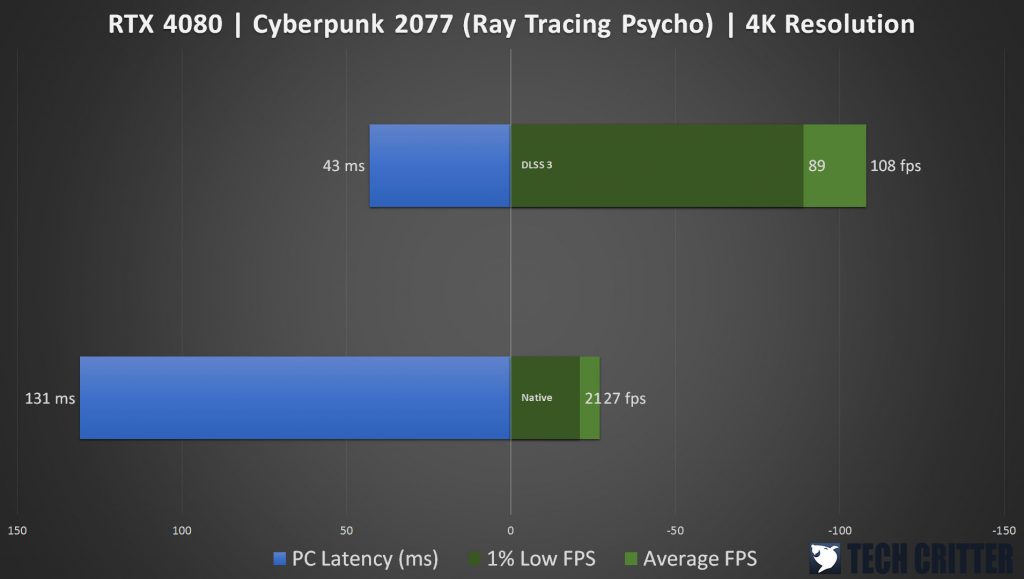 AORUS GeForce RTX 4080 16GB Master Cyberpunk 2077 DLSS 3