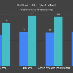 AORUS GeForce RTX 4080 16GB Master Deathloop 1080P Highest Settings