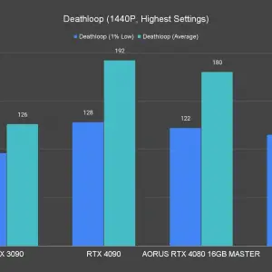 AORUS GeForce RTX 4080 16GB Master Deathloop 1440P Highest Settings