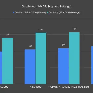 AORUS GeForce RTX 4080 16GB Master Deathloop 1440P Highest Settings Ray Tracing