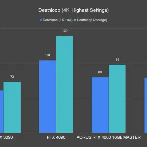 AORUS GeForce RTX 4080 16GB Master Deathloop 4K Highest Settings