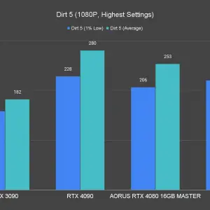 AORUS GeForce RTX 4080 16GB Master Dirt 5 1080P Highest Settings