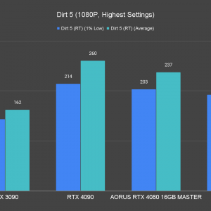 AORUS GeForce RTX 4080 16GB Master Dirt 5 1080P Highest Settings Ray Tracing