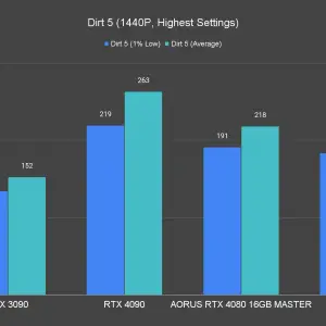 AORUS GeForce RTX 4080 16GB Master Dirt 5 1440P Highest Settings