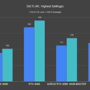 AORUS GeForce RTX 4080 16GB Master Dirt 5 4K Highest Settings