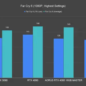 AORUS GeForce RTX 4080 16GB Master Far Cry 6 1080P Highest Settings