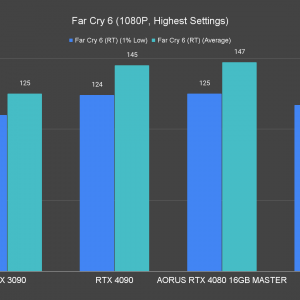 AORUS GeForce RTX 4080 16GB Master Far Cry 6 1080P Highest Settings Ray Tracing