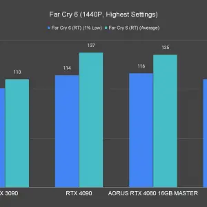 AORUS GeForce RTX 4080 16GB Master Far Cry 6 1440P Highest Settings Ray Tracing